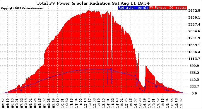 Solar PV/Inverter Performance Total PV Panel Power Output & Solar Radiation