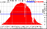 Solar PV/Inverter Performance Total PV Panel Power Output