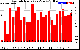 Solar PV/Inverter Performance Weekly Solar Energy Production Value