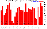 Solar PV/Inverter Performance Daily Solar Energy Production