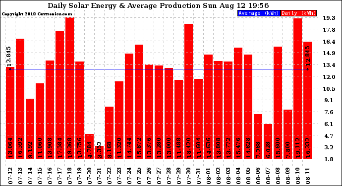 Solar PV/Inverter Performance Daily Solar Energy Production