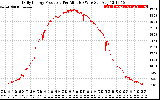 Solar PV/Inverter Performance Daily Energy Production Per Minute