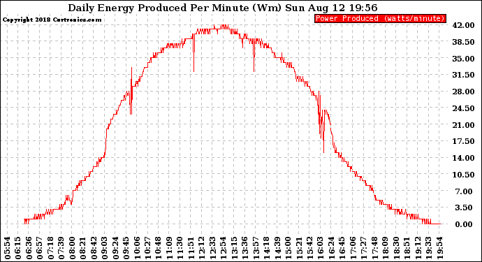 Solar PV/Inverter Performance Daily Energy Production Per Minute