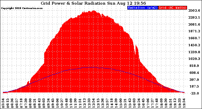 Solar PV/Inverter Performance Grid Power & Solar Radiation