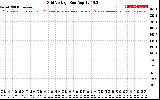 Solar PV/Inverter Performance Grid Voltage