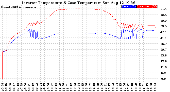 Solar PV/Inverter Performance Inverter Operating Temperature