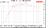 Solar PV/Inverter Performance Outdoor Temperature