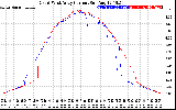 Solar PV/Inverter Performance Photovoltaic Panel Current Output