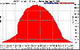 Solar PV/Inverter Performance West Array Actual & Average Power Output