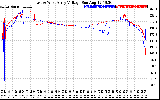 Solar PV/Inverter Performance Photovoltaic Panel Voltage Output