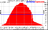 Solar PV/Inverter Performance East Array Actual & Average Power Output