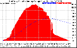 Solar PV/Inverter Performance East Array Actual & Running Average Power Output