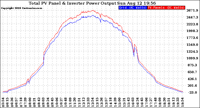 Solar PV/Inverter Performance PV Panel Power Output & Inverter Power Output