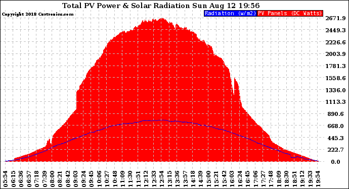 Solar PV/Inverter Performance Total PV Panel Power Output & Solar Radiation