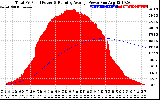 Solar PV/Inverter Performance Total PV Panel & Running Average Power Output