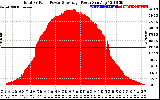 Solar PV/Inverter Performance Total PV Panel Power Output