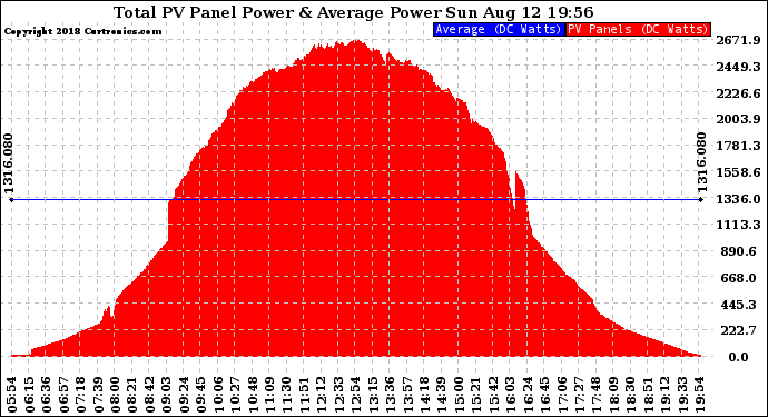 Solar PV/Inverter Performance Total PV Panel Power Output