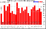 Solar PV/Inverter Performance Weekly Solar Energy Production Value