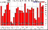 Solar PV/Inverter Performance Daily Solar Energy Production