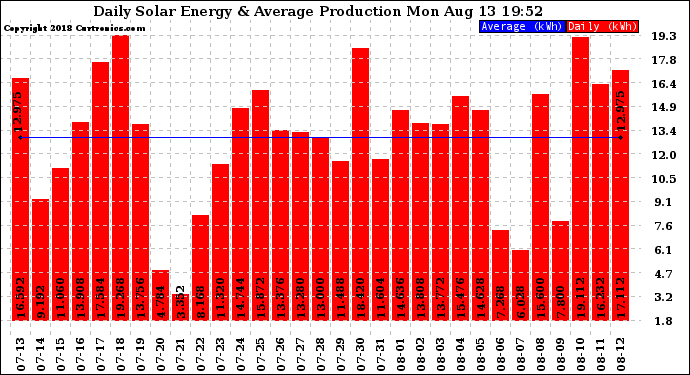 Solar PV/Inverter Performance Daily Solar Energy Production