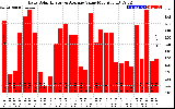 Solar PV/Inverter Performance Daily Solar Energy Production Value