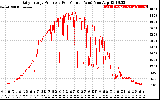 Solar PV/Inverter Performance Daily Energy Production Per Minute