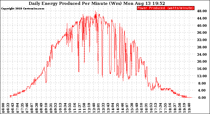 Solar PV/Inverter Performance Daily Energy Production Per Minute