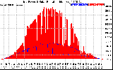 Solar PV/Inverter Performance Grid Power & Solar Radiation