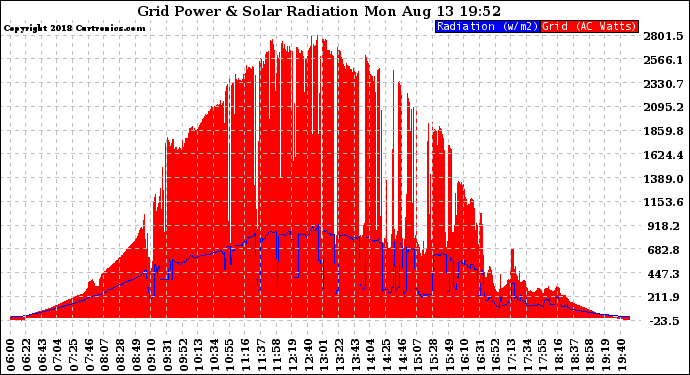 Solar PV/Inverter Performance Grid Power & Solar Radiation