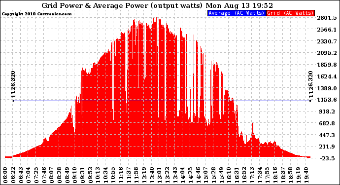 Solar PV/Inverter Performance Inverter Power Output