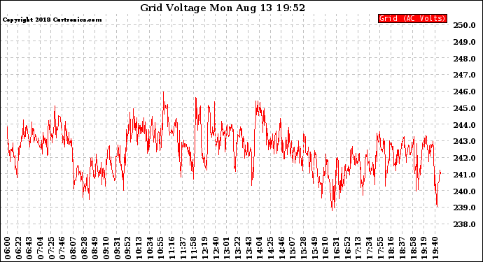 Solar PV/Inverter Performance Grid Voltage