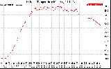 Solar PV/Inverter Performance Outdoor Temperature