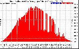 Solar PV/Inverter Performance Solar Radiation & Day Average per Minute