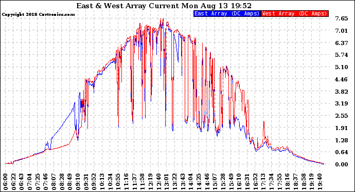 Solar PV/Inverter Performance Photovoltaic Panel Current Output