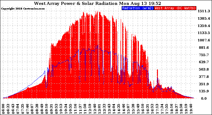 Solar PV/Inverter Performance West Array Power Output & Solar Radiation