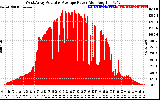 Solar PV/Inverter Performance West Array Actual & Average Power Output