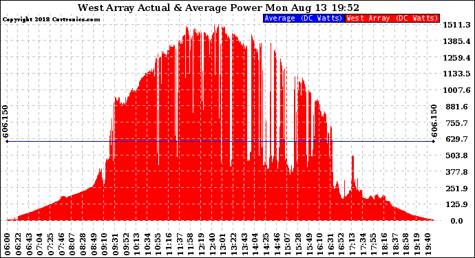 Solar PV/Inverter Performance West Array Actual & Average Power Output