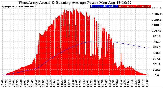 Solar PV/Inverter Performance West Array Actual & Running Average Power Output