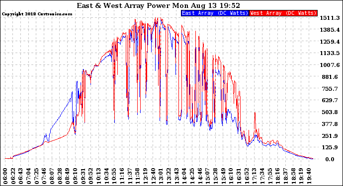 Solar PV/Inverter Performance Photovoltaic Panel Power Output
