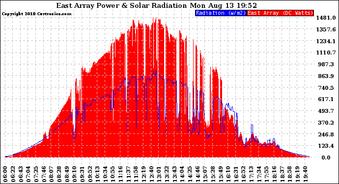 Solar PV/Inverter Performance East Array Power Output & Solar Radiation