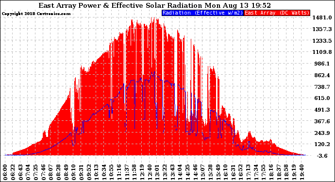 Solar PV/Inverter Performance East Array Power Output & Effective Solar Radiation