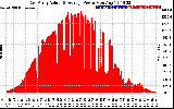 Solar PV/Inverter Performance East Array Actual & Average Power Output