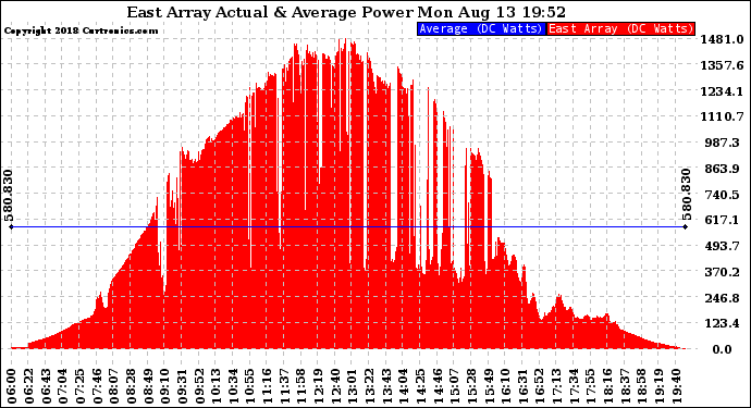 Solar PV/Inverter Performance East Array Actual & Average Power Output