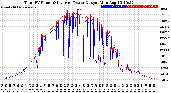 Solar PV/Inverter Performance PV Panel Power Output & Inverter Power Output