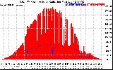 Solar PV/Inverter Performance Total PV Panel Power Output & Solar Radiation