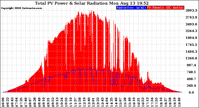 Solar PV/Inverter Performance Total PV Panel Power Output & Solar Radiation