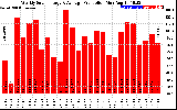 Solar PV/Inverter Performance Weekly Solar Energy Production