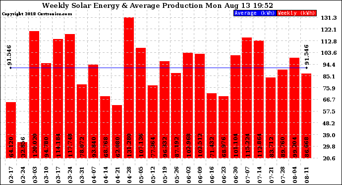 Solar PV/Inverter Performance Weekly Solar Energy Production