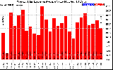 Solar PV/Inverter Performance Weekly Solar Energy Production Value