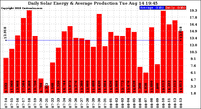 Solar PV/Inverter Performance Daily Solar Energy Production